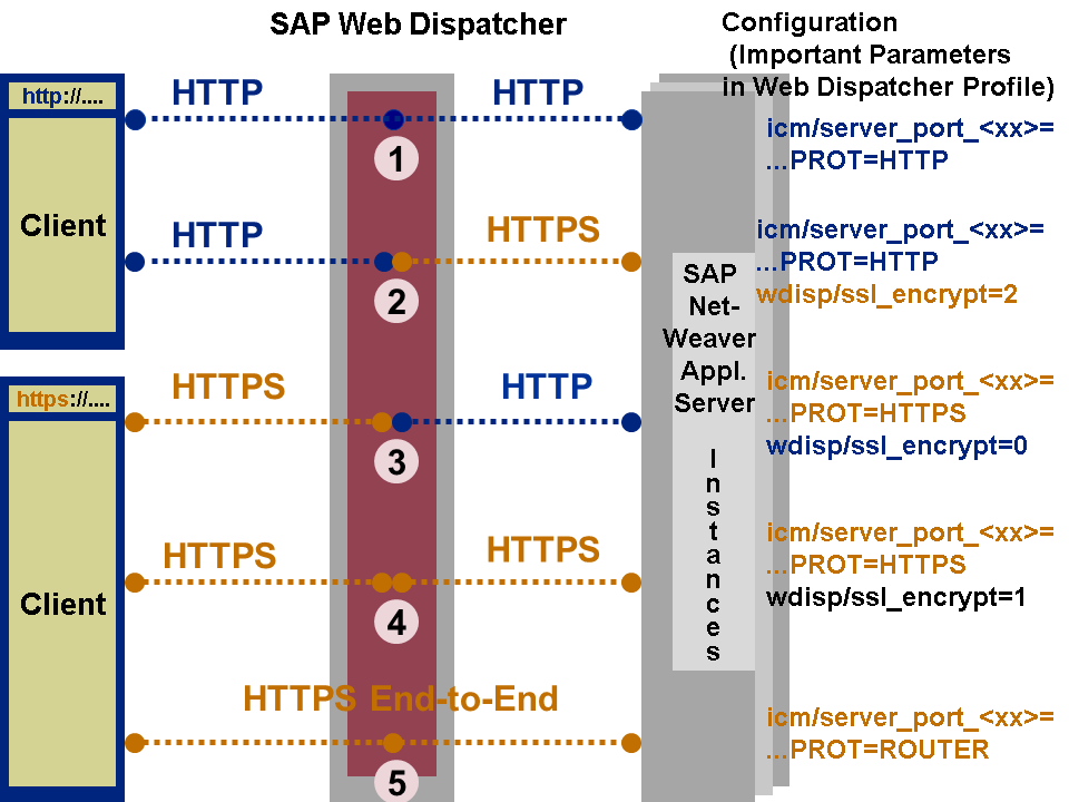 SAPWeb Dispatcher 概览 - 封面图