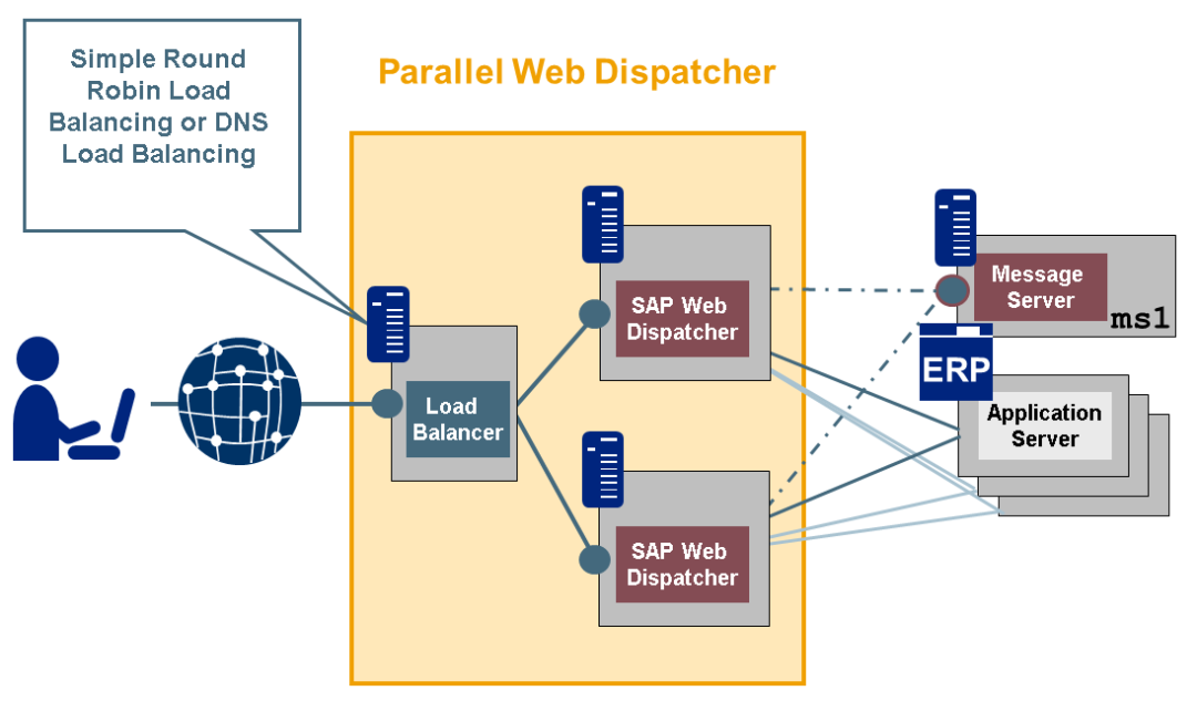 SAPWeb Dispatcher 概览 - 封面图