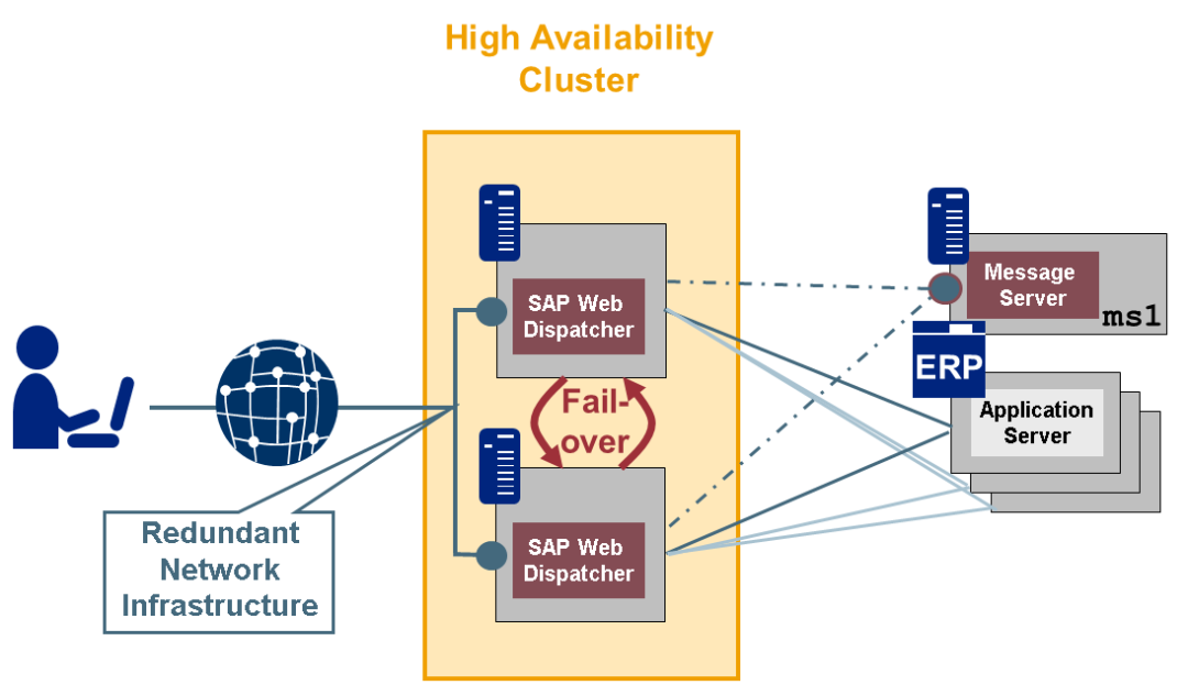 SAPWeb Dispatcher 概览 - 封面图