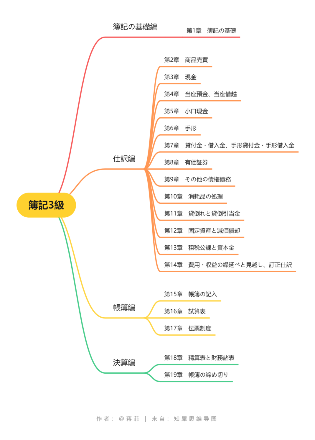 好书推荐之スッキリうかる日商簿記3級 - 封面图
