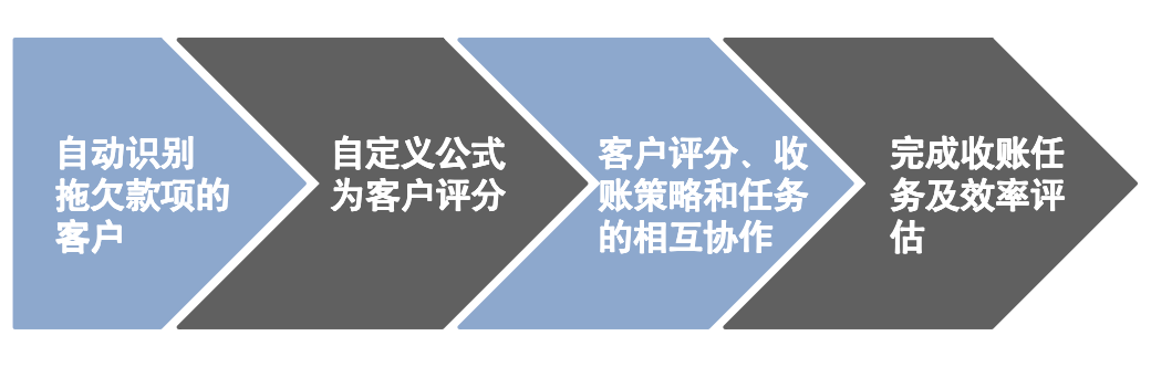 Oracle 高级收账模块的功能介绍 - 封面图