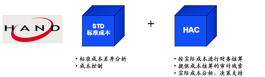 离散制造实际成本核算的客户化方案汉得实际成本模块 HAC 简介 - 封面图