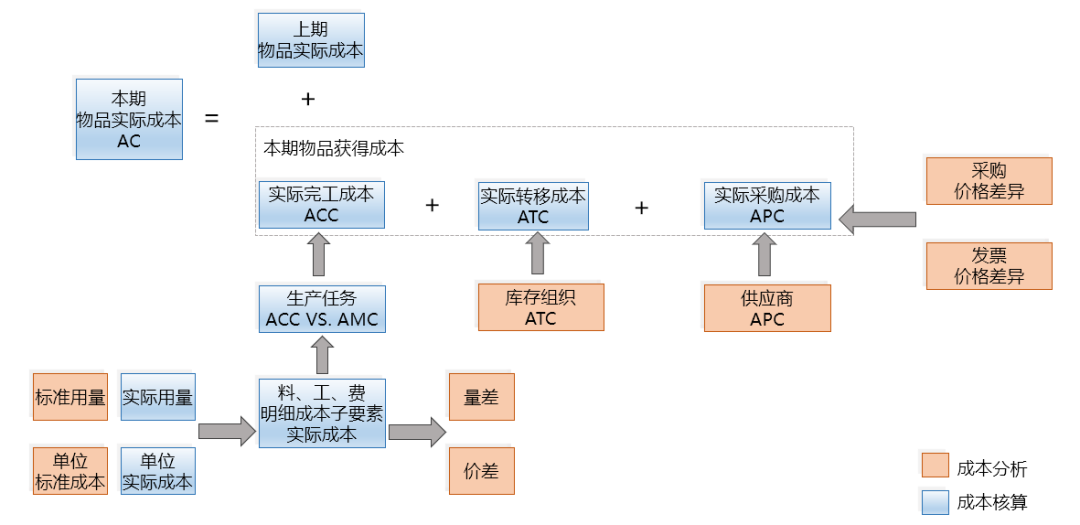 离散制造实际成本核算的客户化方案汉得实际成本模块 HAC 简介 - 封面图