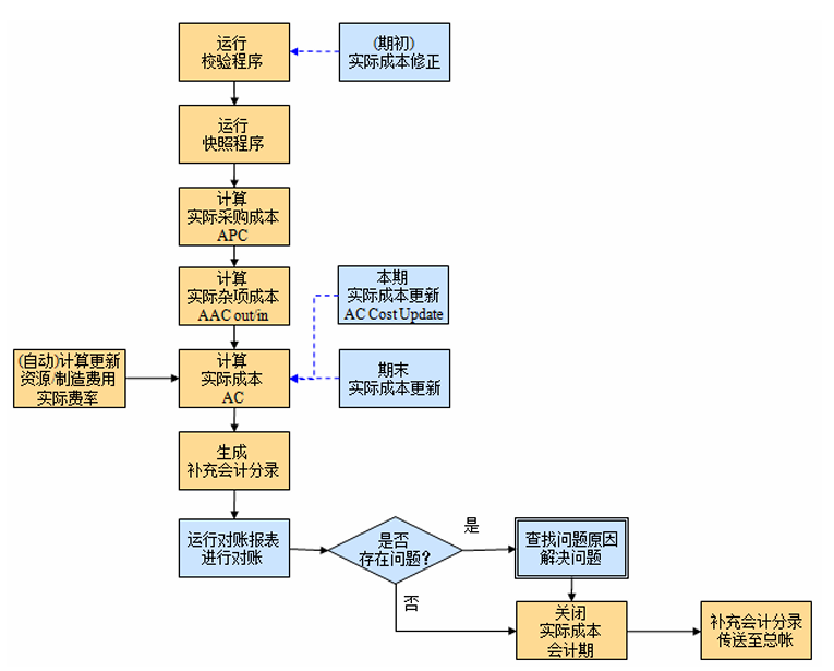 离散制造实际成本核算的客户化方案汉得实际成本模块 HAC 简介 - 封面图