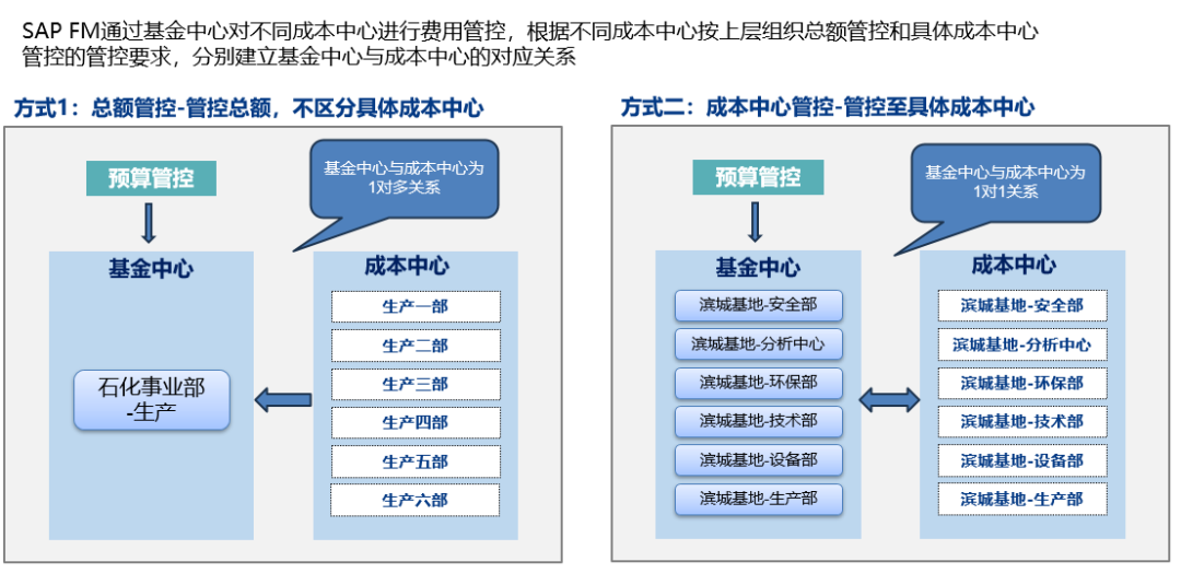 SAPFM 在预算控制上的应用 - 封面图