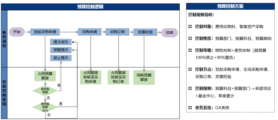 SAPFM 在预算控制上的应用 - 封面图