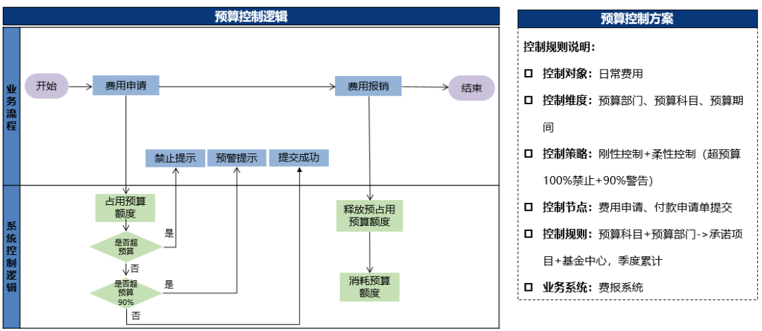 SAPFM 在预算控制上的应用 - 封面图