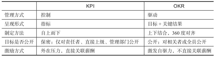 好书推荐 OKR 工作法 - 封面图