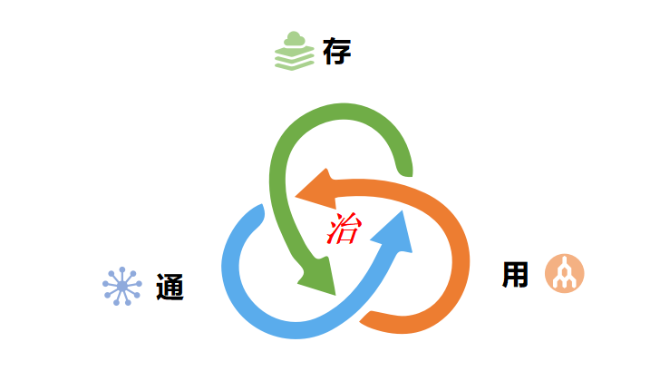 如何理解数据中台建设理论基础通存用治 - 封面图