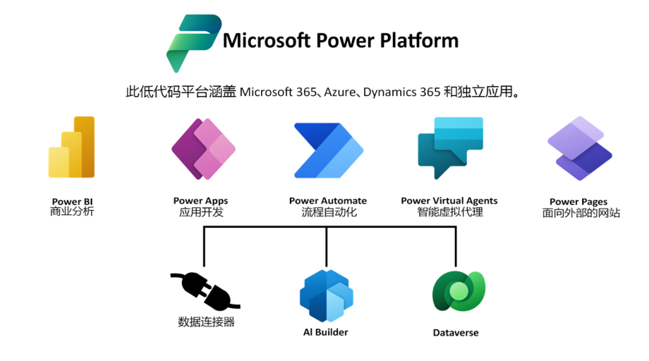 Power Platform 介绍以及微软认证流程 - 封面图