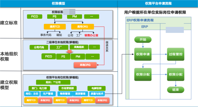 能源行业多业态岗位角色权限设计 - 封面图