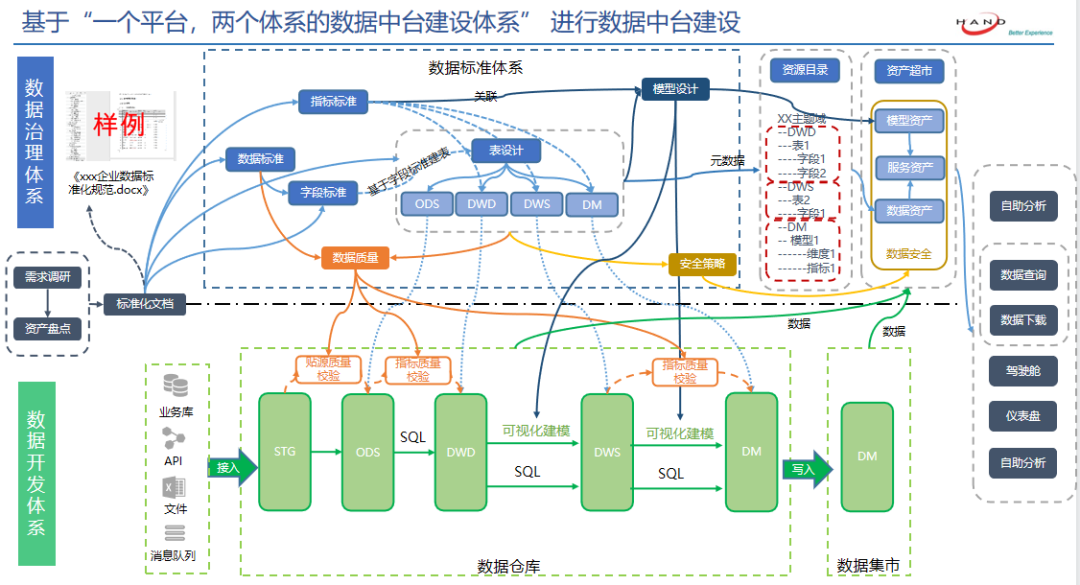 HDSP 汉得数据中台一个平台两个体系 - 封面图