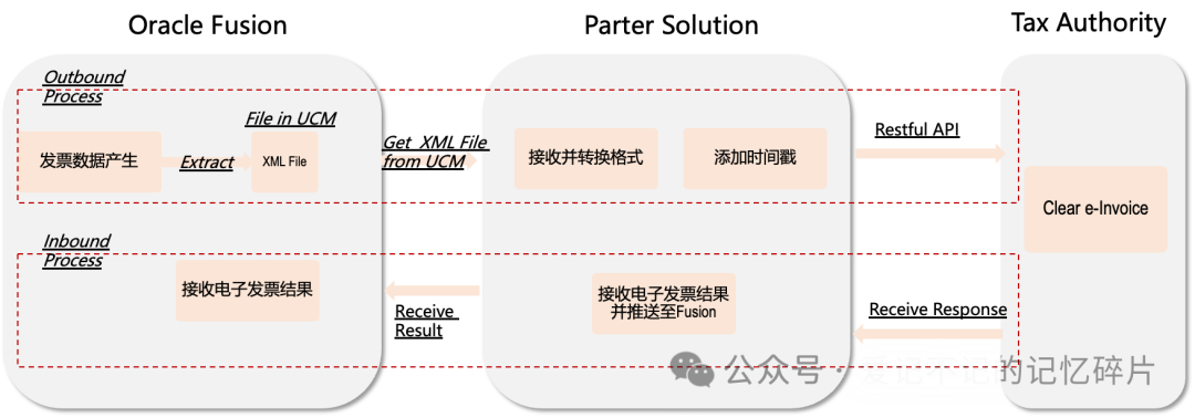 Oraclee BS 对于电子发票的功能支持 - 封面图