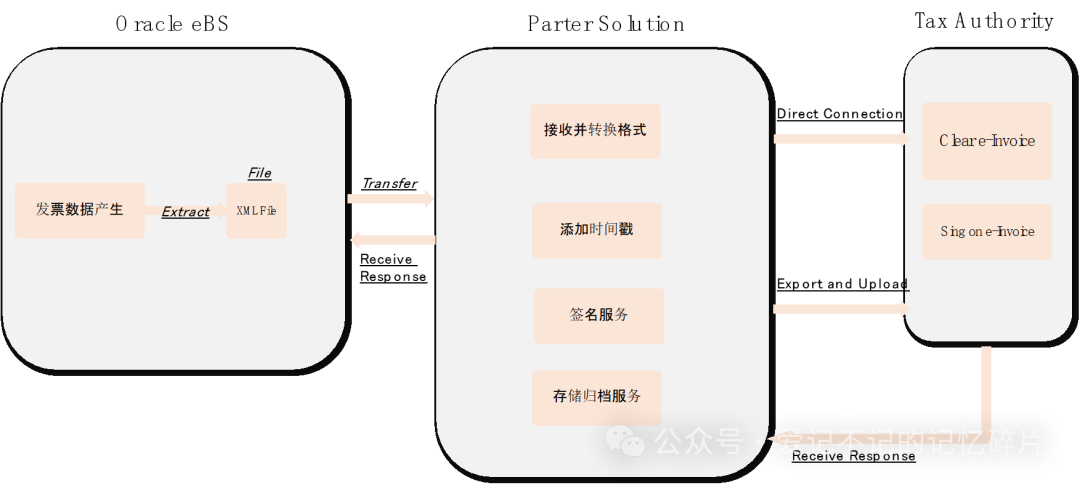 Oraclee BS 对于电子发票的功能支持 - 封面图