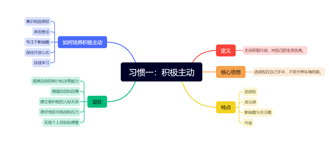 好书推荐高效能人士的七个习惯 - 封面图