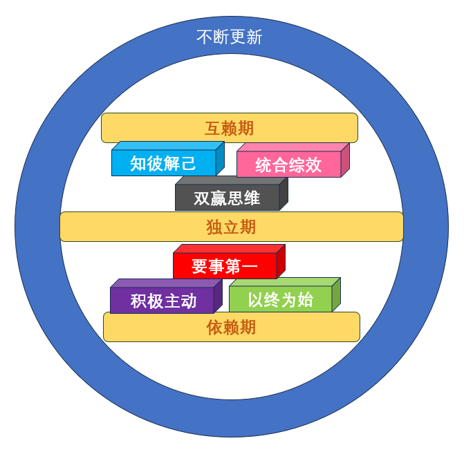好书推荐高效能人士的七个习惯 - 封面图