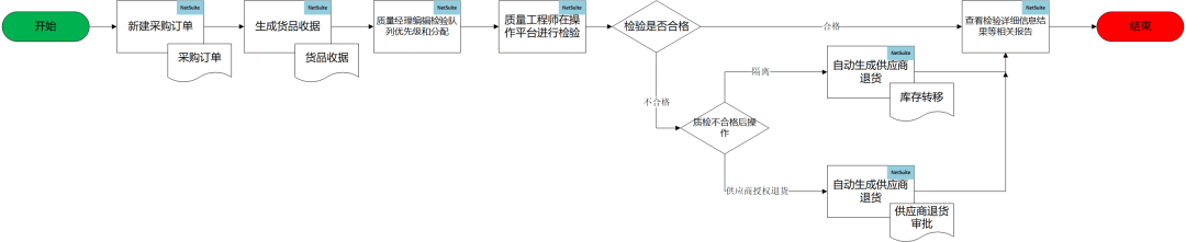 Net Suite 质量管理模块 QM 采购来料检流程 - 封面图