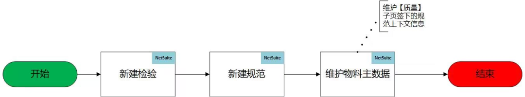 Net Suite 质量管理模块 QM 采购来料检流程 - 封面图