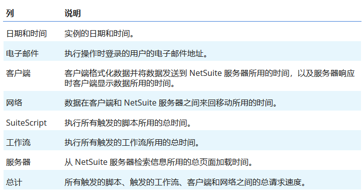 Oracle Net Suite 应用程序性能管理 APM 运用 - 封面图