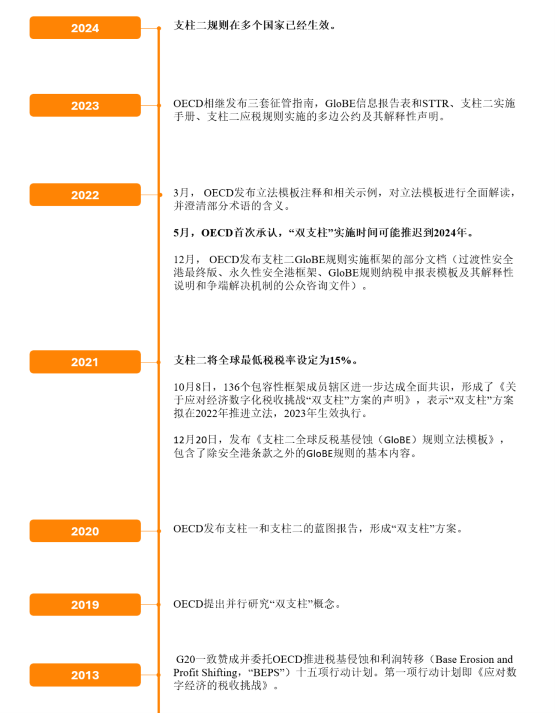 支柱二 Pillar Two 全球反税基侵蚀 Glo BE 规则立法模板解读 - 封面图