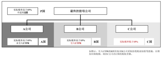 支柱二 Pillar Two 全球反税基侵蚀 Glo BE 规则立法模板解读 - 封面图
