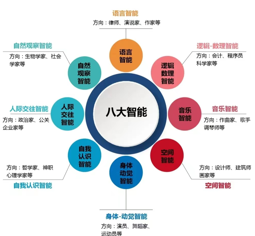 八大智能天赋测评领域是未来会越来越被重视的领域,多元智能天赋测评