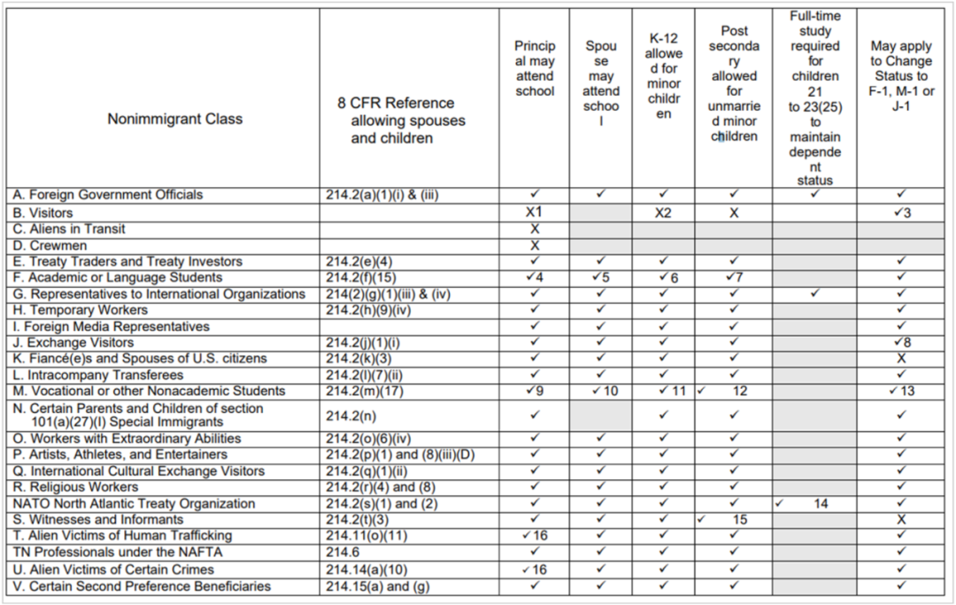哪些签证可以合法在美国读书？