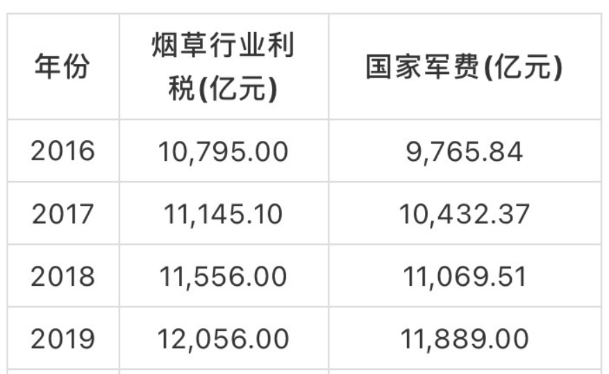 烟草税占总税收的多少