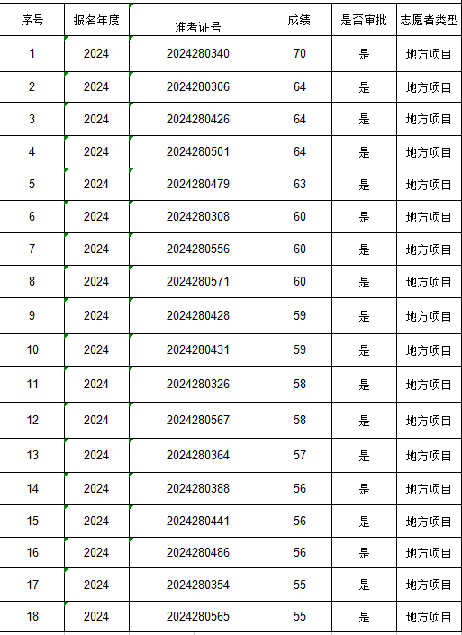 勐腊县2024-2025年度大学生志愿服务西部计划地方项目志愿者招募资格复审、面试及后续相关事宜的公告