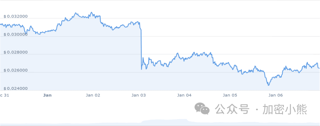 探寻暴涨潜力！当前哪些山寨币抄底，或将实现10-100倍涨幅？