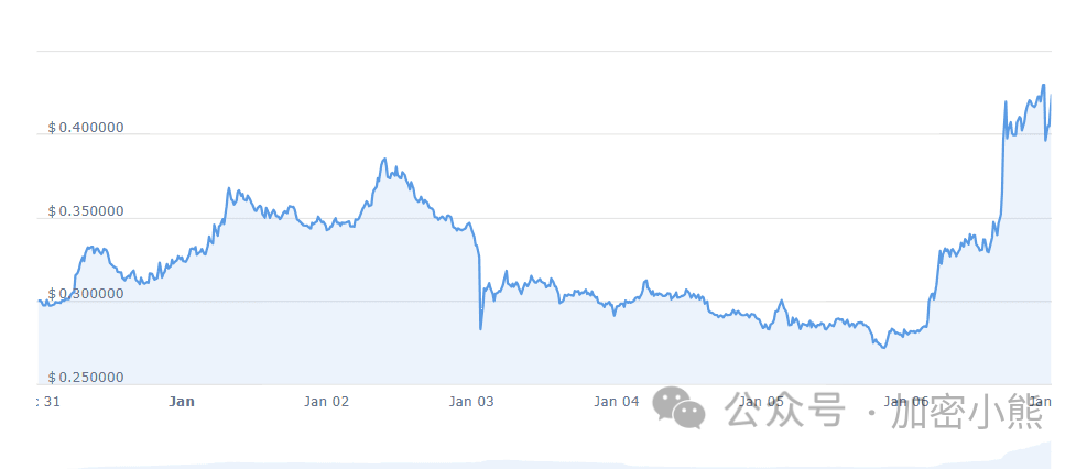 探寻暴涨潜力！当前哪些山寨币抄底，或将实现10-100倍涨幅？