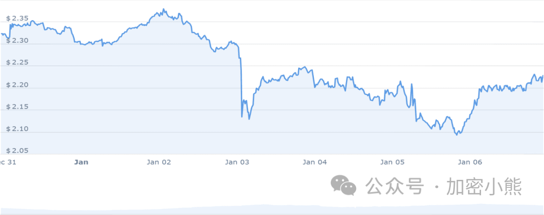 探寻暴涨潜力！当前哪些山寨币抄底，或将实现10-100倍涨幅？