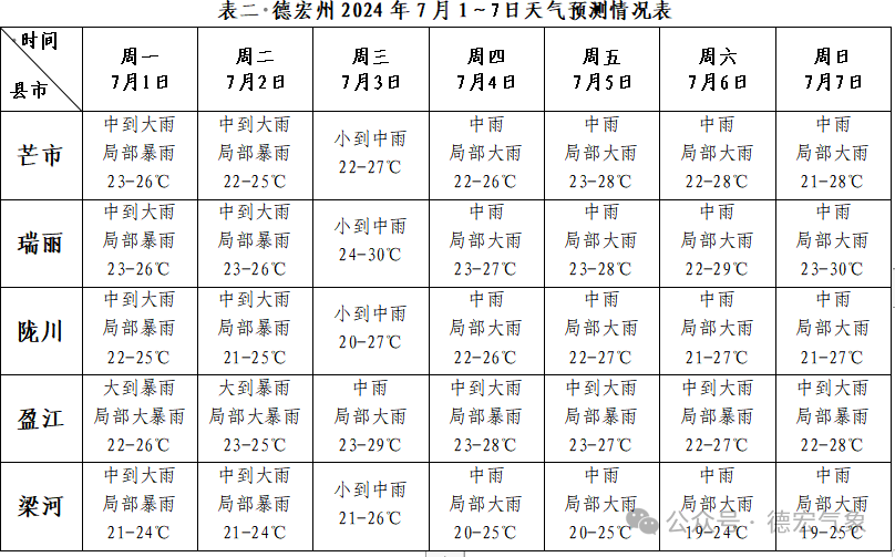 2024年07月01日 德宏天气