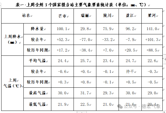 2024年07月11日 梁河天气