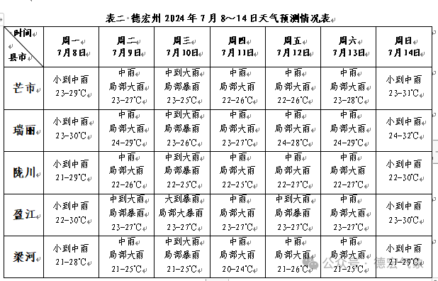 2024年07月11日 梁河天气