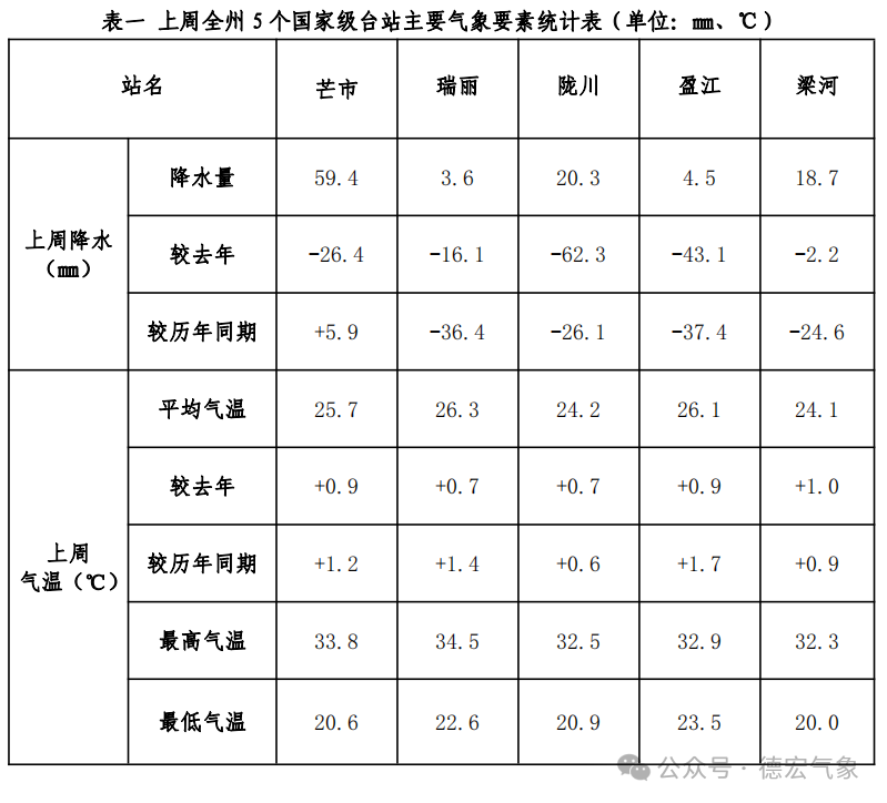 2024年09月03日 德宏天气