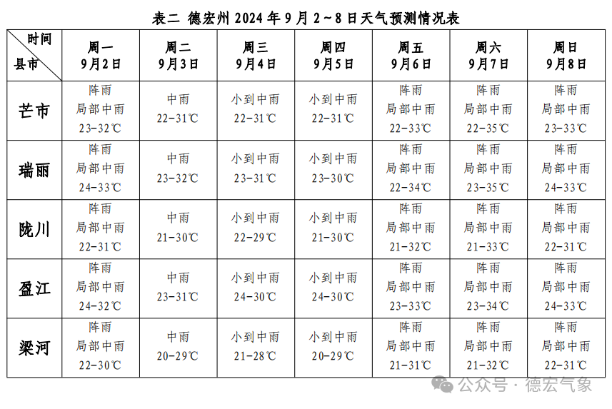 2024年09月03日 德宏天气