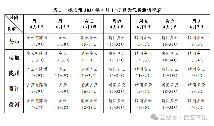 2024年04月13日 梁河天气