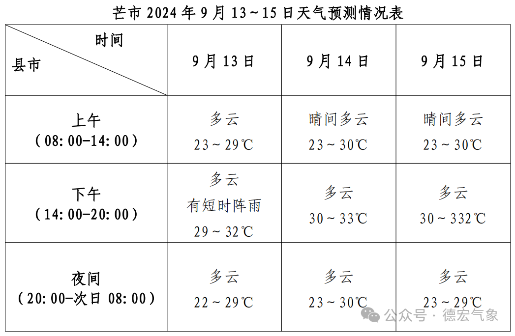 2024年09月13日 德宏天气