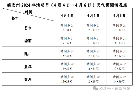 2024年04月02日 德宏天气