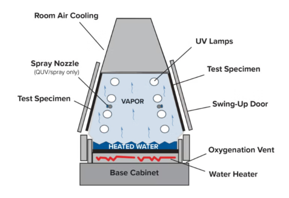 ISO 4892-3:2024 修订解读：荧光紫外加速耐候测试，哪些变化必须跟上？