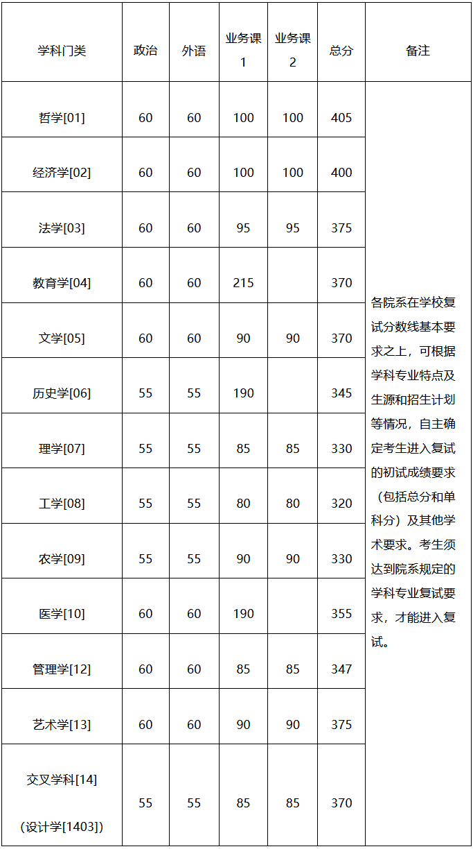 二零二零年浙江大學錄取分數線_浙江省大學及分數線_2024年浙江大學錄取分數線