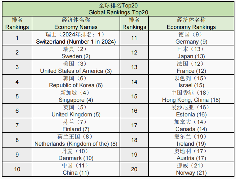 《2025年全球立异指数报告》宣布，中国首次跻身全球前十