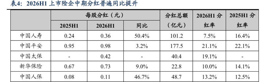数据来源：上市险企财报，东吴证券研究所（注：中国平安和中国太保分红率以归母营运利润为基础，其他公司以归母净利润为基础）
