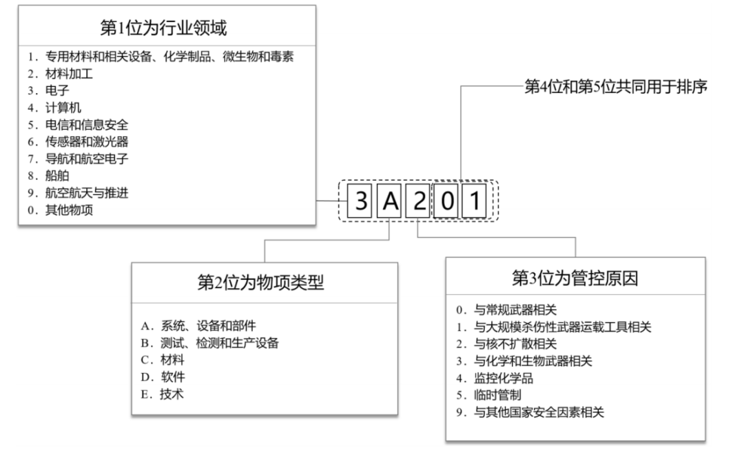 如何精准判定两用物项