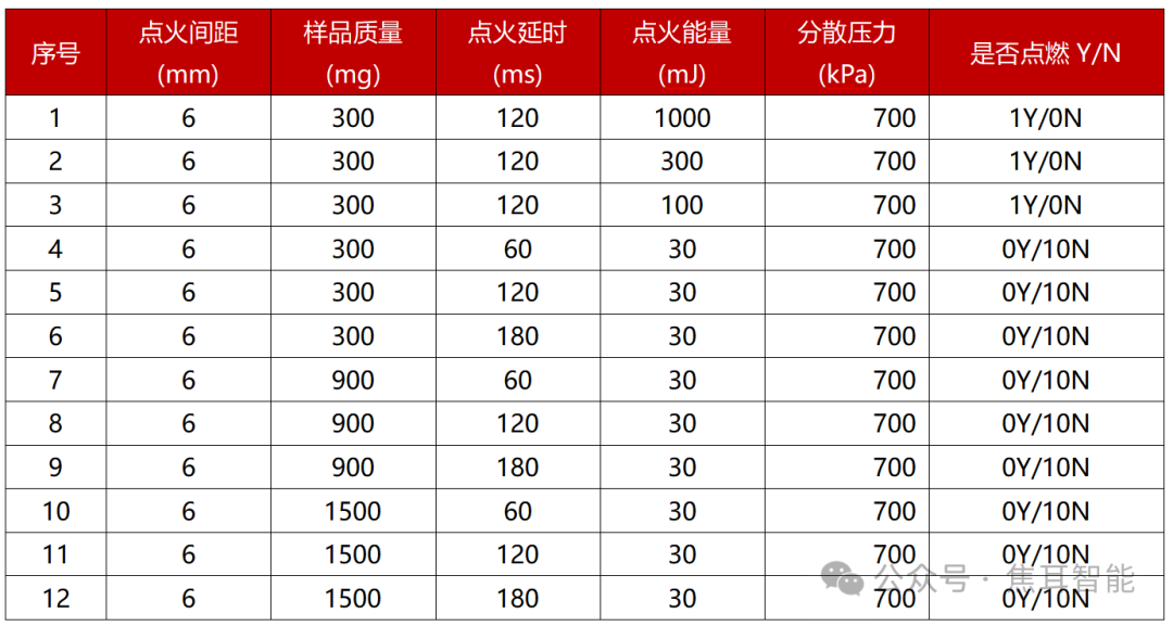 应用案例 | 粉尘燃爆实测警示：安全不容侥幸，防爆刻不容缓