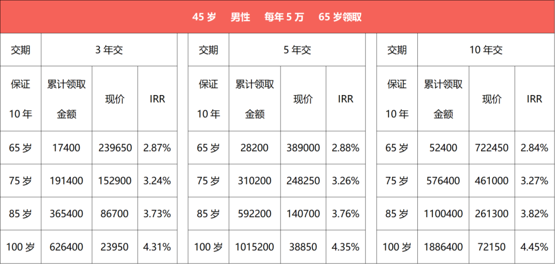 大家养老养多多5号(闪电版)年金险收益演示