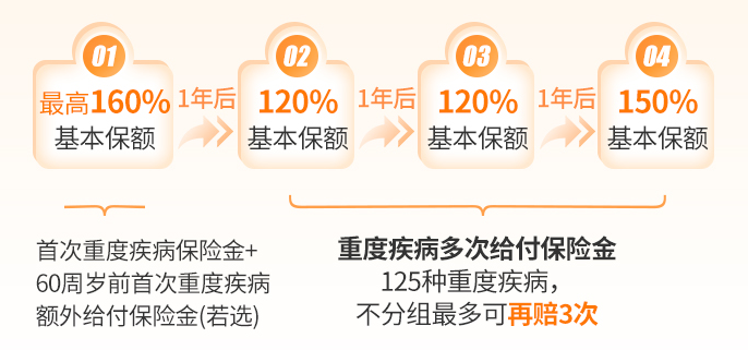 大黄蜂9号终身版重疾多次赔