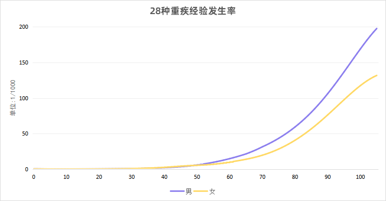 中国人身保险业重大疾病经验发生率表（2020）