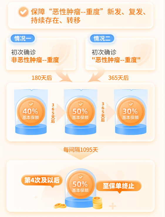 超级玛丽12号重大疾病保险癌症保障